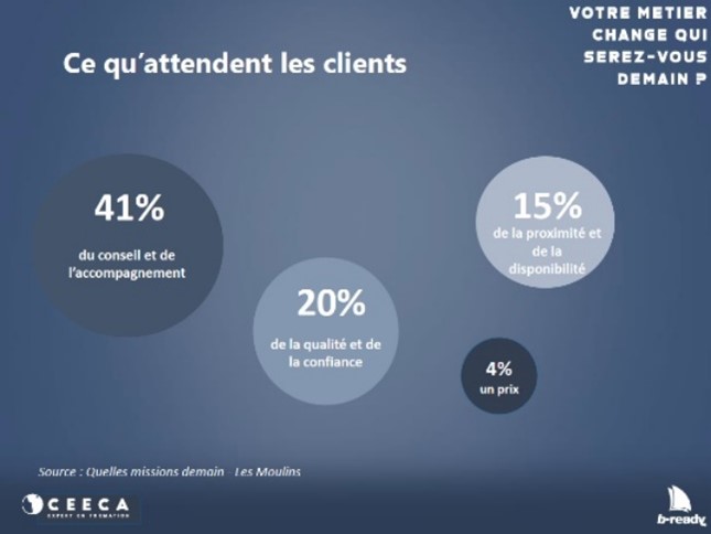 ce quattendent les clients — CEECA Formations Formations pour Experts-Comptables et Commissaires Aux Comptes