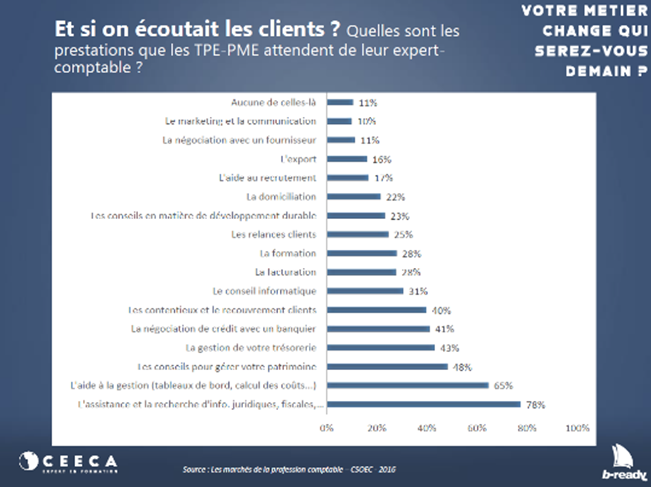 et si on ecoutait les clients — CEECA Formations Formations pour Experts-Comptables et Commissaires Aux Comptes