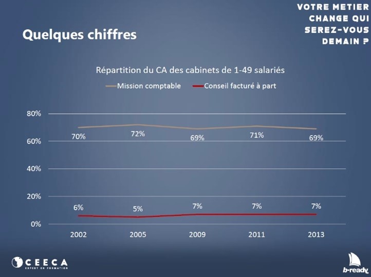 quelques chiffres 2 — CEECA Formations Formations pour Experts-Comptables et Commissaires Aux Comptes