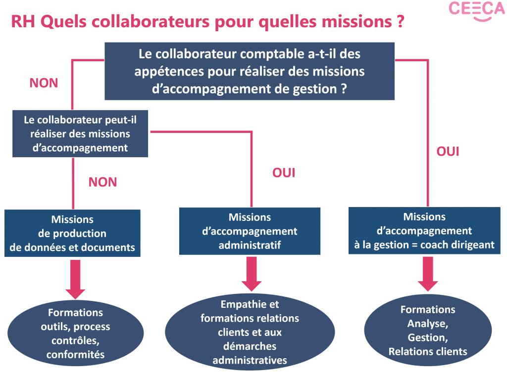 quels collab 1 2 — CEECA Formations Formations pour Experts-Comptables et Commissaires Aux Comptes