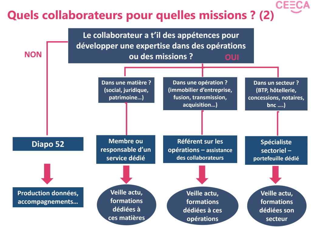 quels collab 2 — CEECA Formations Formations pour Experts-Comptables et Commissaires Aux Comptes