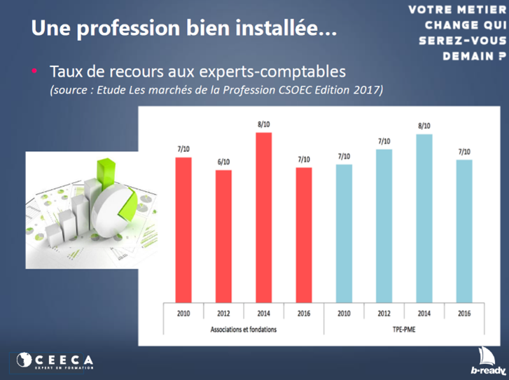 une profession bien installee — CEECA Formations Formations pour Experts-Comptables et Commissaires Aux Comptes